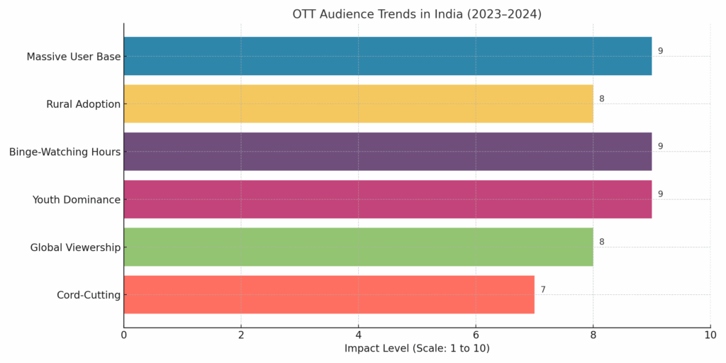 OTT Audience Trends in India