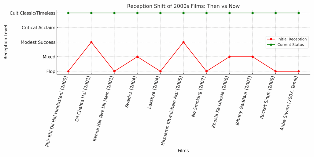 Then vs Now: Reception Comparison