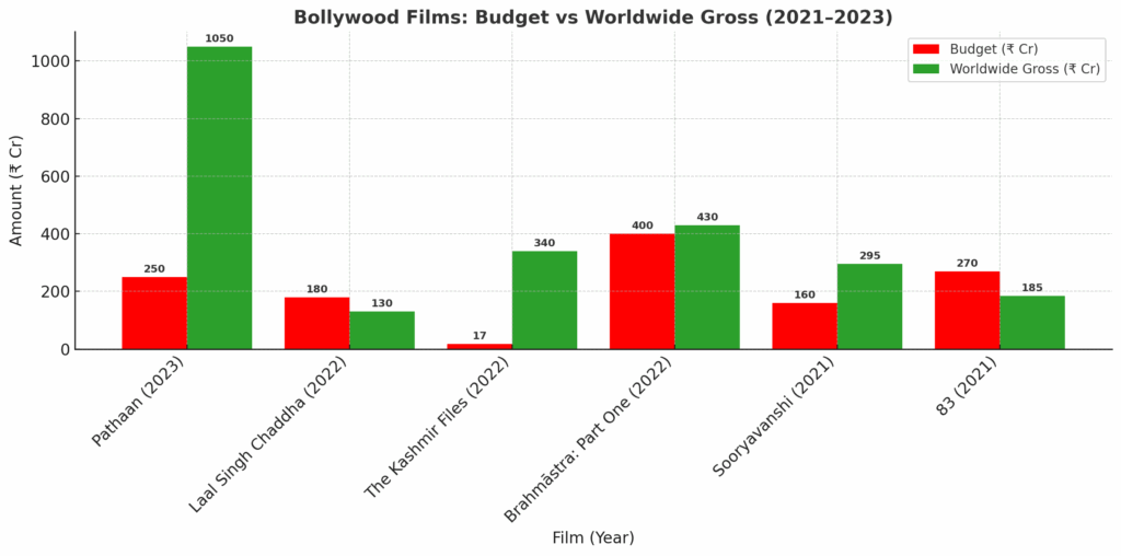 Bollywood Films: Budget Vs Worldwide Gross (2021–2023)